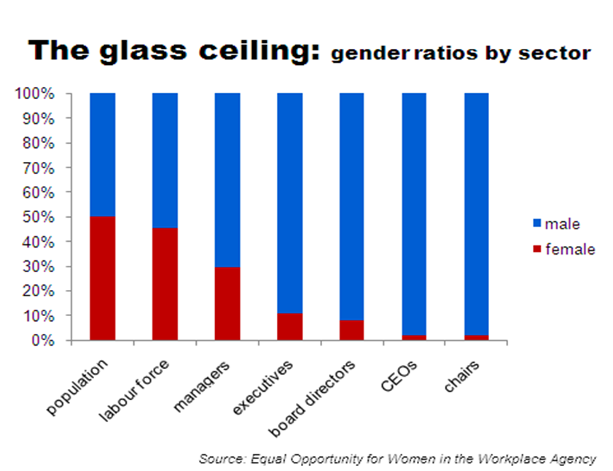 The Glass Ceiling Effects