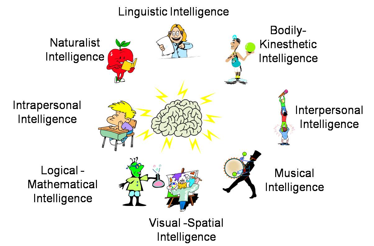 Multiple Intelligences On Emaze