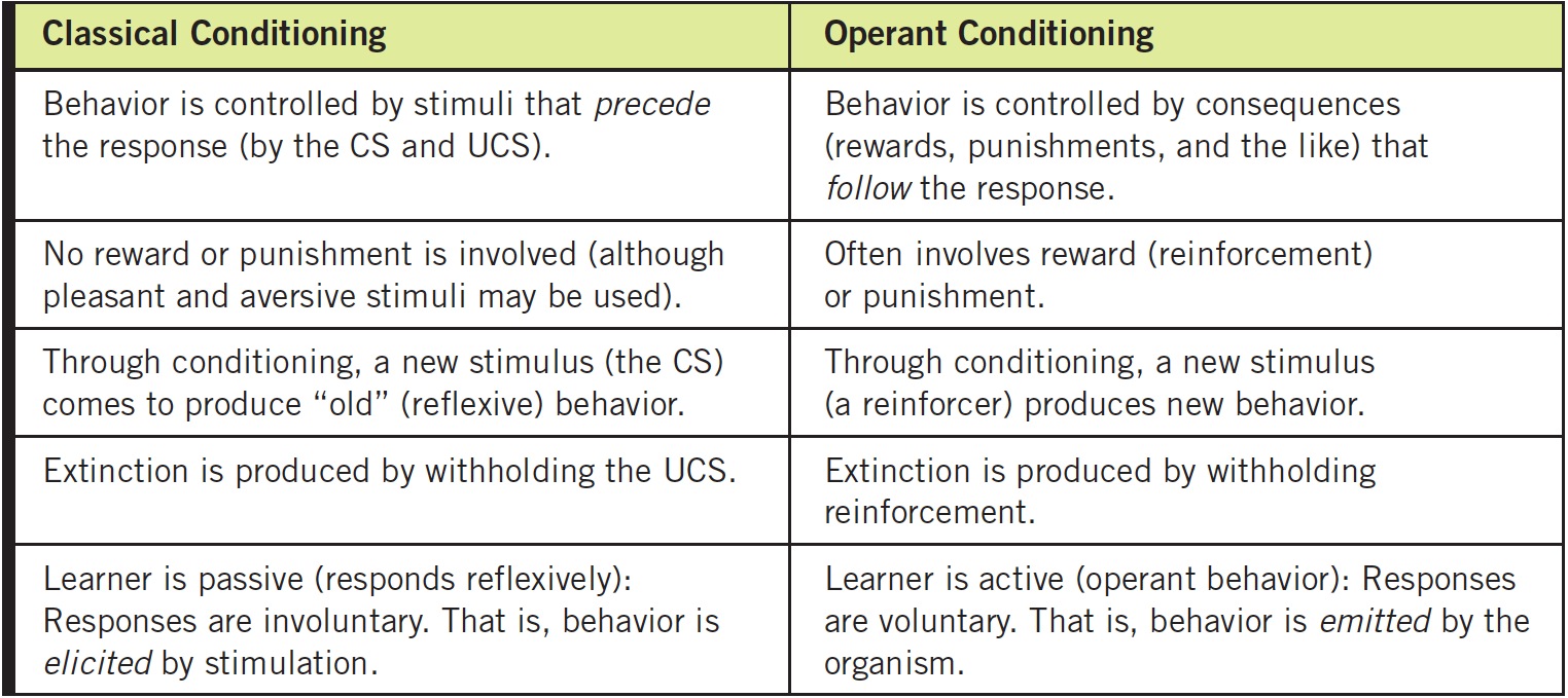 classical and operant conditioning are forms of what learning