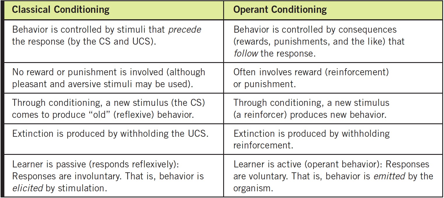 classical-and-operant-conditioning-are-forms-of-what-learning-what