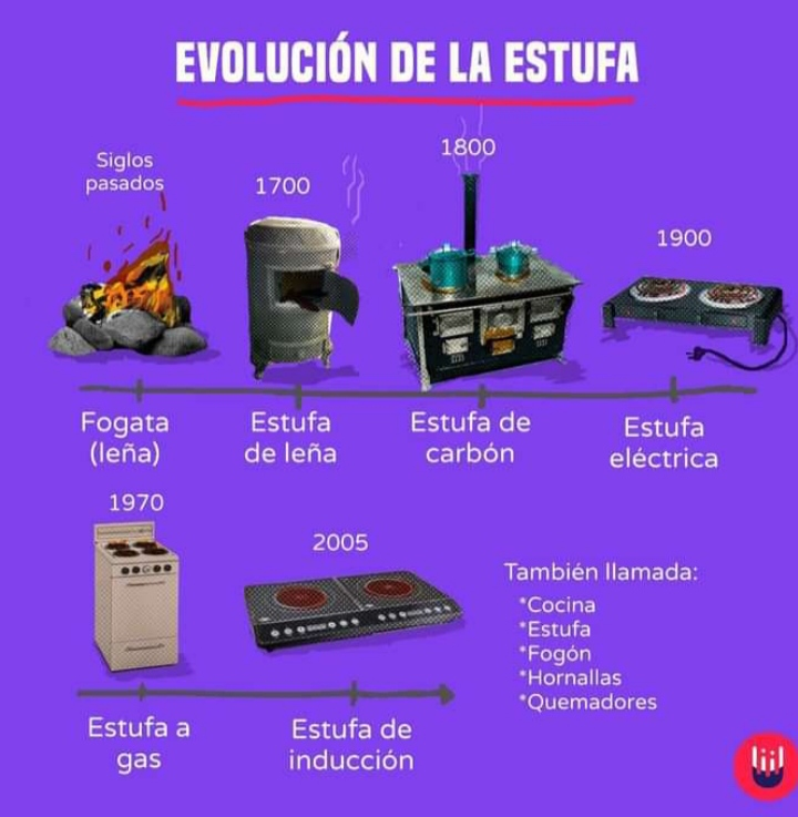 Evolucion Tecnologica De La Estufa At Emaze Presentation