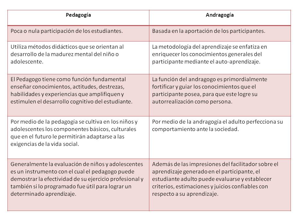 Andragogía vs Pedagogia.pptx copy1 at emaze Presentation