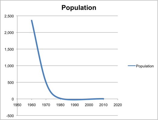 snow leopard population graph