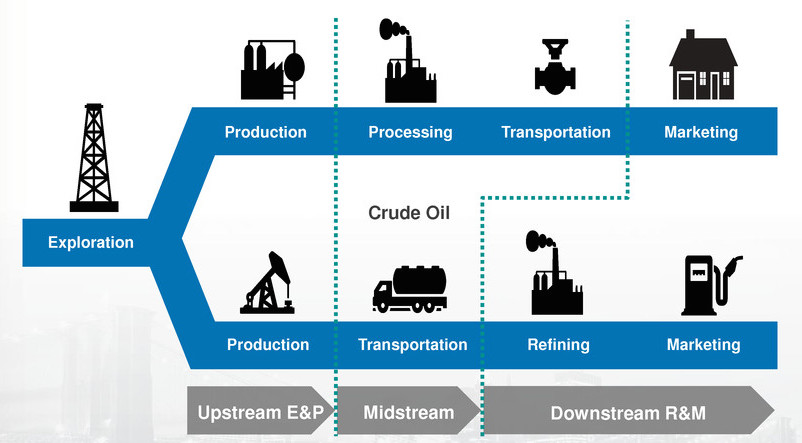 industria del petróleo y el gas upstream midstream downstream