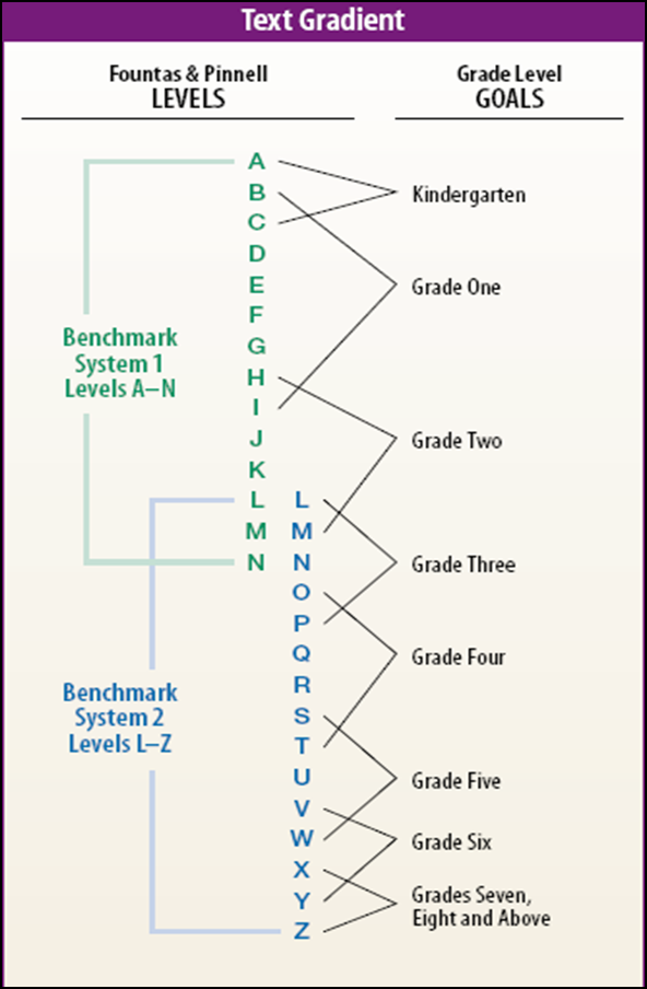 Reading Recovery Intervention Program