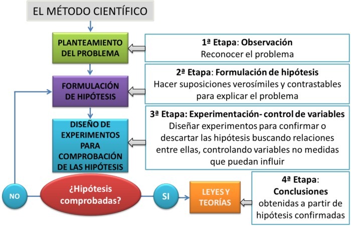 Método Científico On Emaze