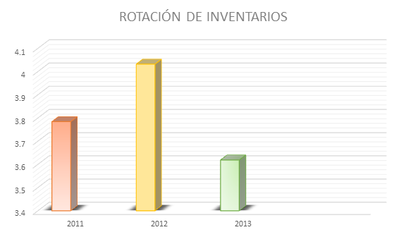 Rotación de cartera