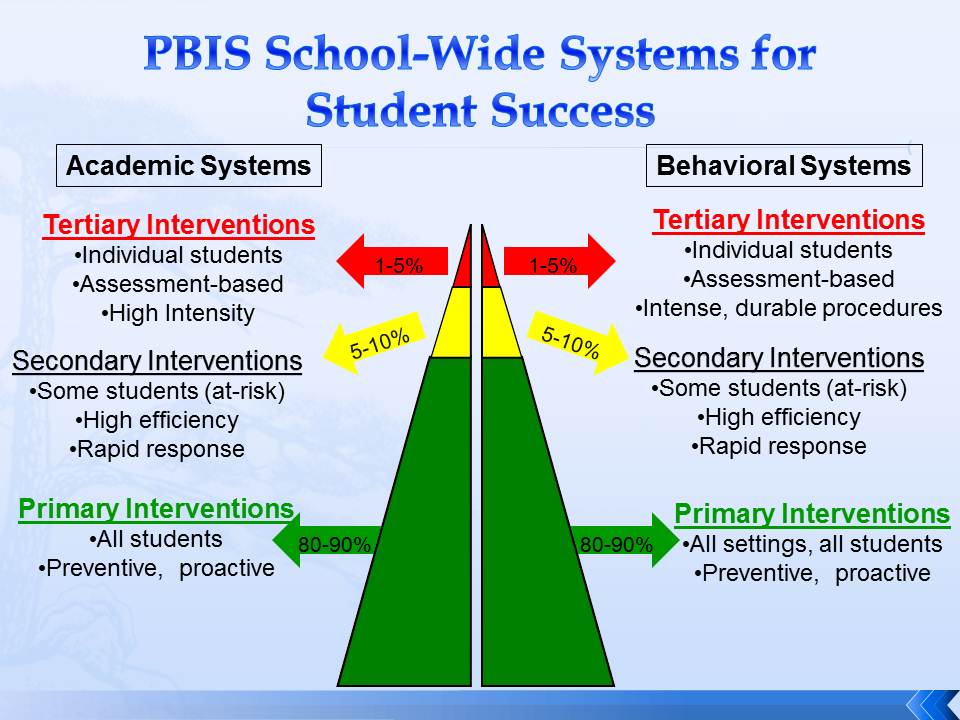 PBIS On Emaze