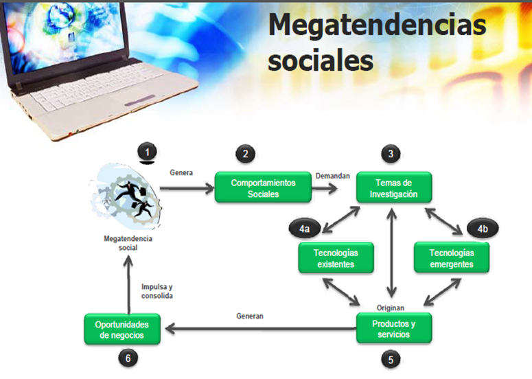 Megatendencias Tecnologicas On Emaze