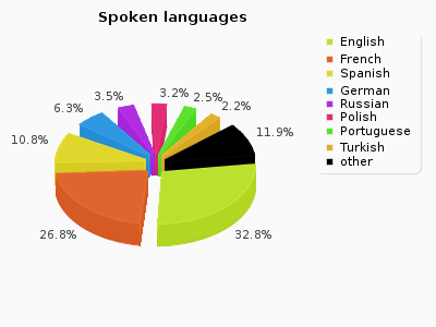 language russian primary english different languages spoken chart canada colombia people german personalities emaze two slavic bilingual researchers can