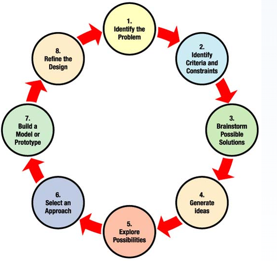 Engineering Design Process at emaze Presentation