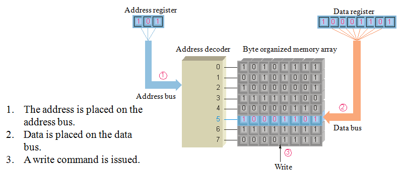 MEMORY AND STORAGE at emaze Presentation