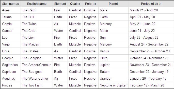 How To Find My Zodiac Chart
