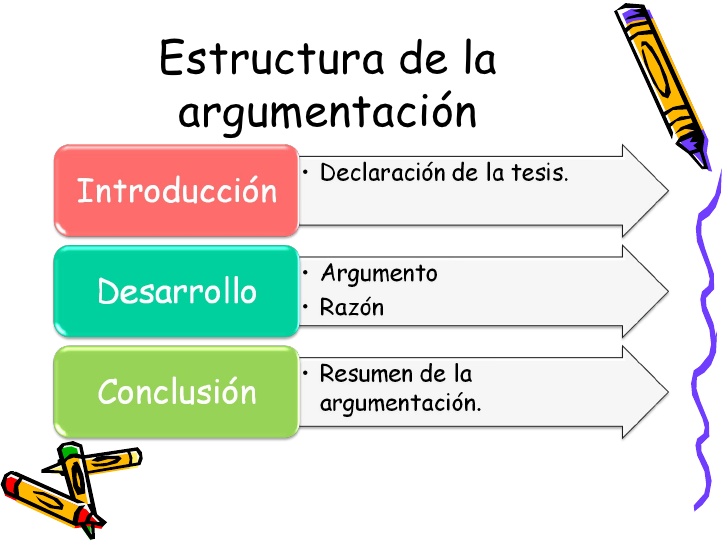 Lengua Y Literatura La Argumentacion Fases Y Partes De La Images