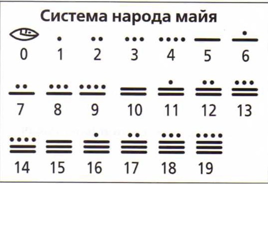 Числа майя картинки