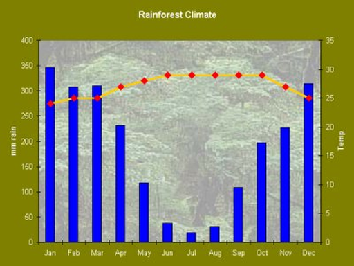 average-tropical-rainforest-climate-graph-gemmastafford-knits