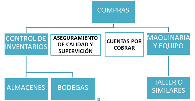 Estructura Organizacional Del Departamento De Compras 5972