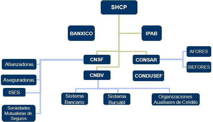 El Sistema Financiero Español