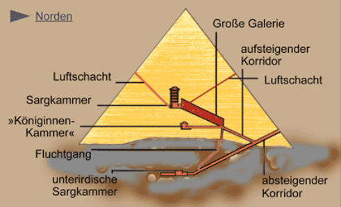 Aufbau Pyramide Aufbau Pyramide