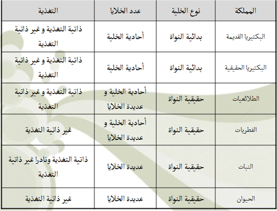 ( إشراك الطالبة في الانشطة المختلفة المتعلقة بالمادة )