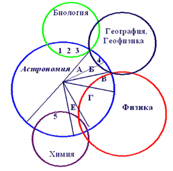Взаимосвязь астрономии с другими науками в виде схемы