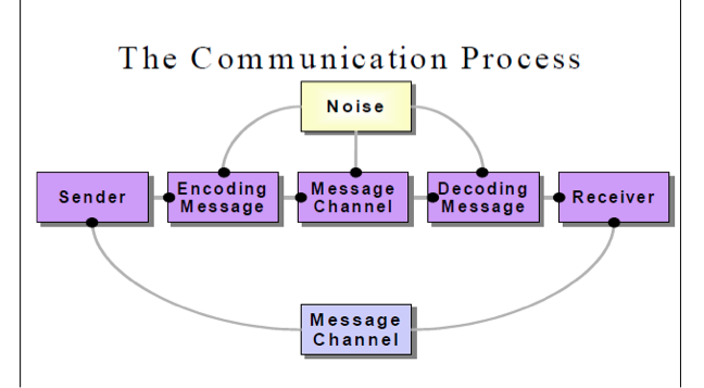examples of formal communication channels