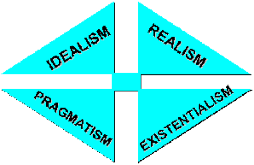idealism pragmatism realism existentialism naturalism understand believe hold important person real who