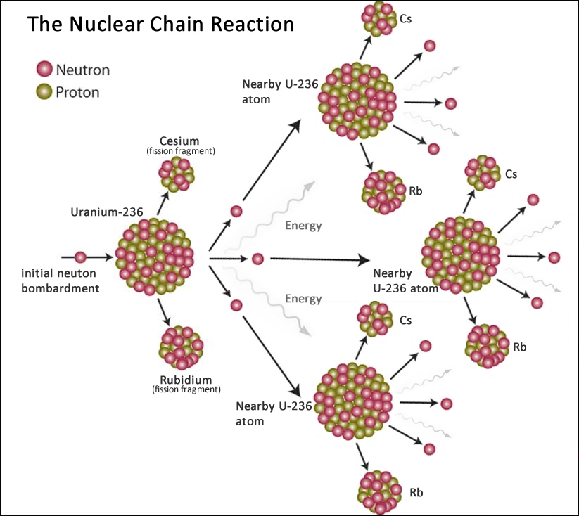 nuclear fission uranium fuel r