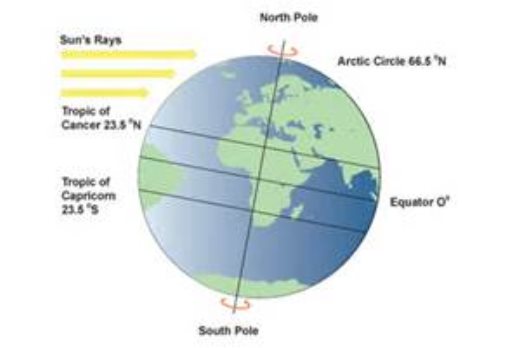 the-name-of-imaginary-line-that-divides-earth-into-northern-and