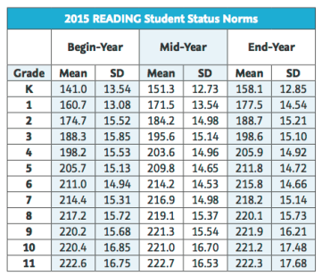 Nwea 2015 Norms Chart