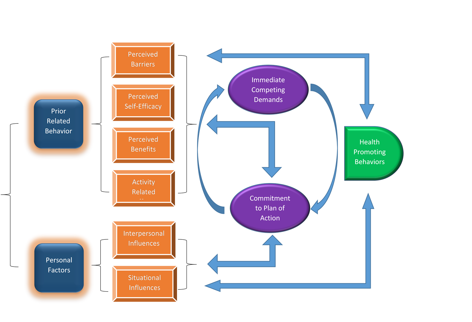 The Health Promotion Model By Nola Pender