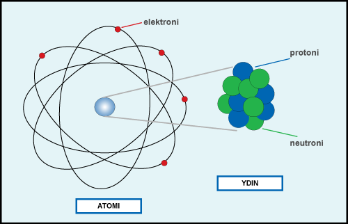 Struktura E Atomit On Emaze