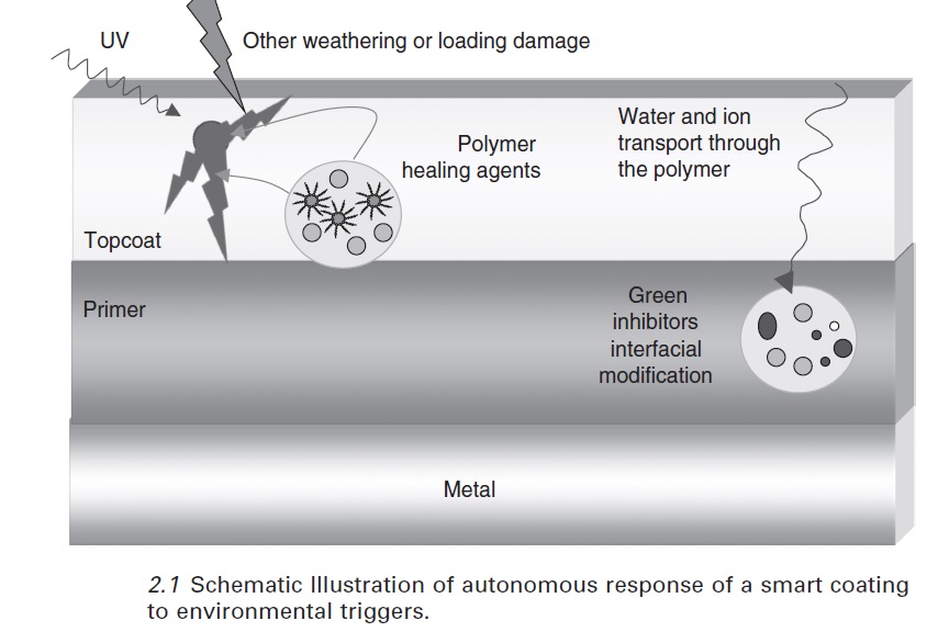 SMART COATINGS Ppt.pptx On Emaze