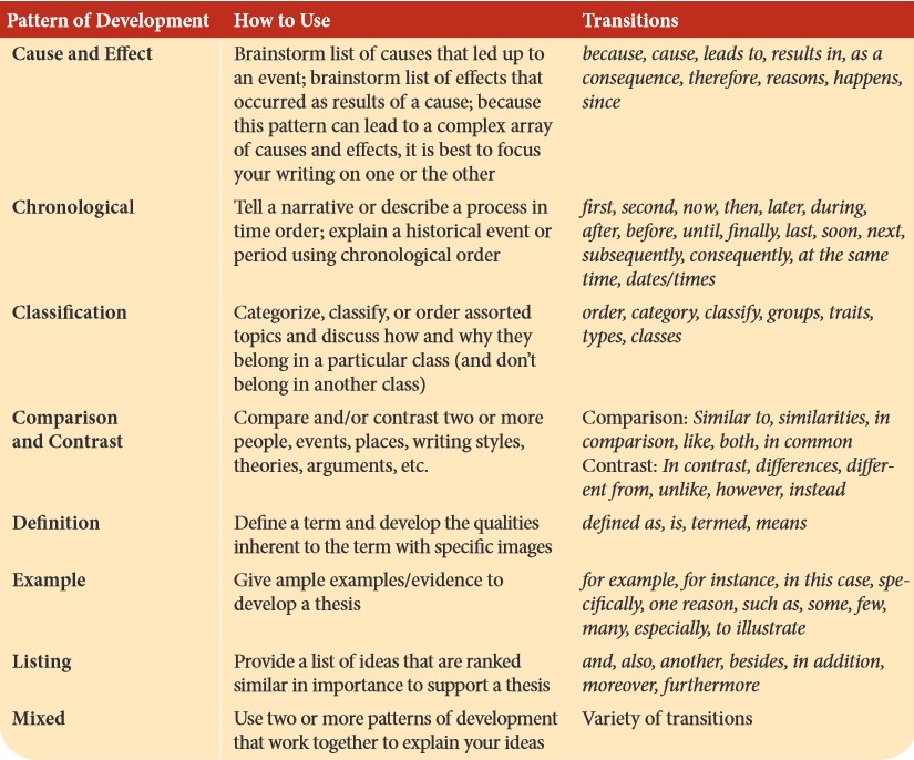 patterns-development-essay-writing-writersgroup416-web-fc2