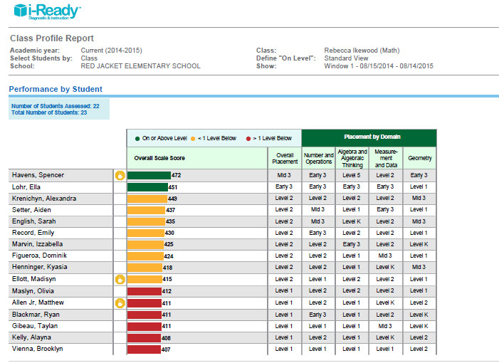 Iready Test Score Chart