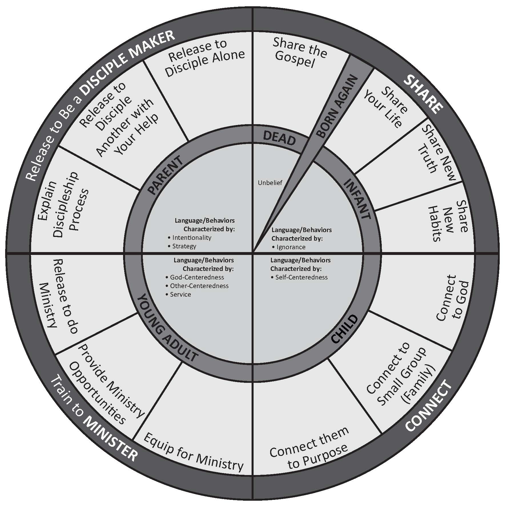 The Process Of Discipleship copy1 at emaze Presentation