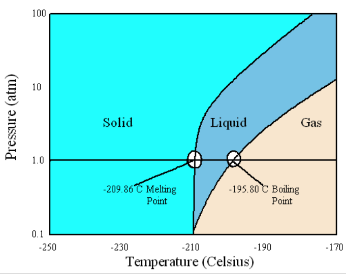 ln2 phase diagram wiring diagram online Nitrogen Gas Diagram untitled h2o phase diagram ln2 phase diagram