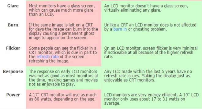 difference between lcd and led monitors