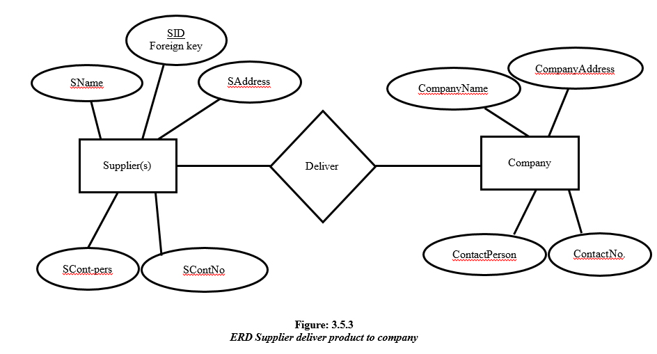 Sales monitoring and inventory system thesis