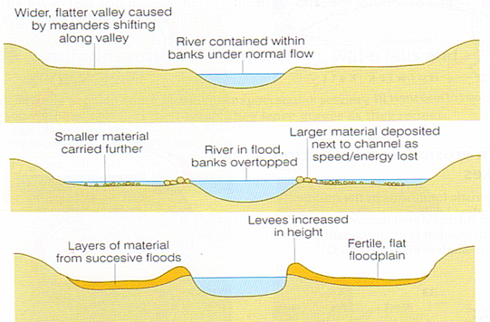 floodplains-and-levees-on-emaze