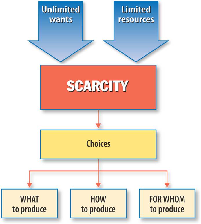 what is the problem of scarcity and choice in economics