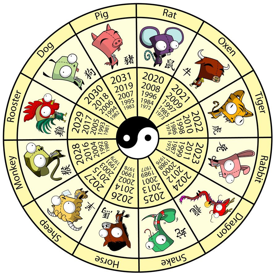 How to Read Your Chinese Horoscope: 13 Steps (with Pictures) Horoscoop, Chinese 