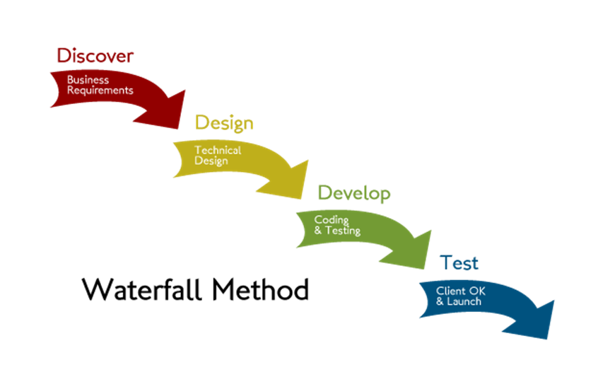 Waterfall методология управления проектами