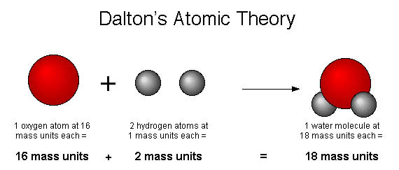 john dalton contribution to atomic theory