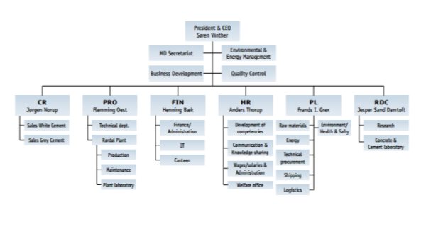 Lafarge Organizational Chart