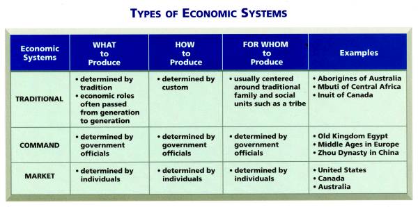 types of economic systems