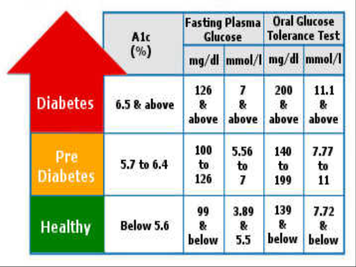 diabetes blood sugar level charts