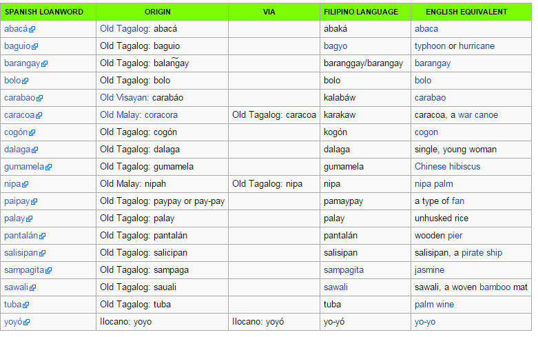 Spanish Filipino Surnames