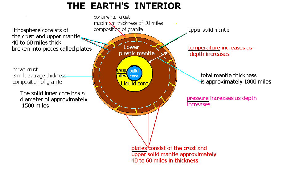 Earths Layers on emaze