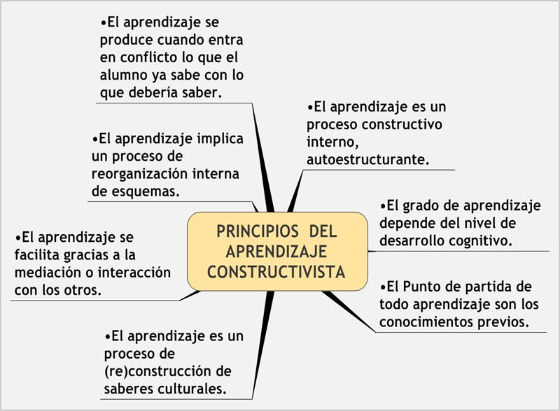 Teor a del constructivismo.pptx by on emaze